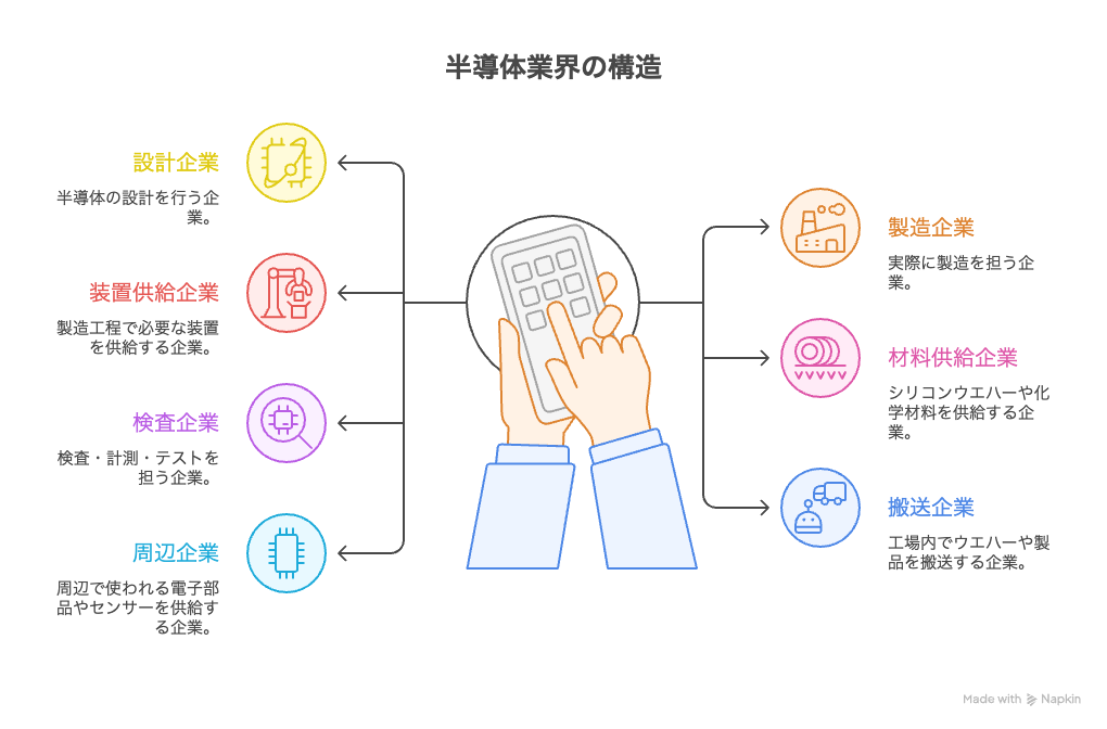 半導体業界の説明図
